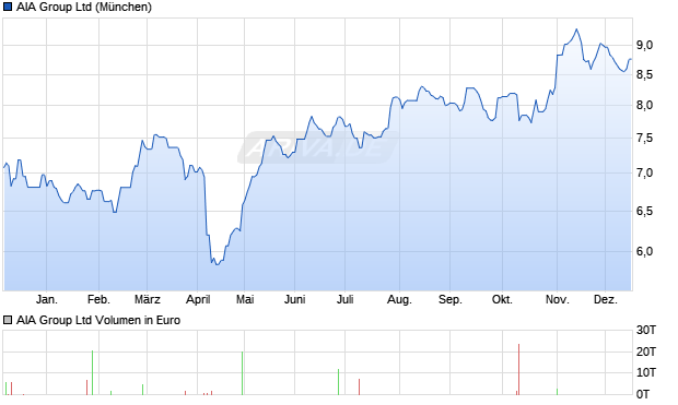 AIA Group Aktie Chart