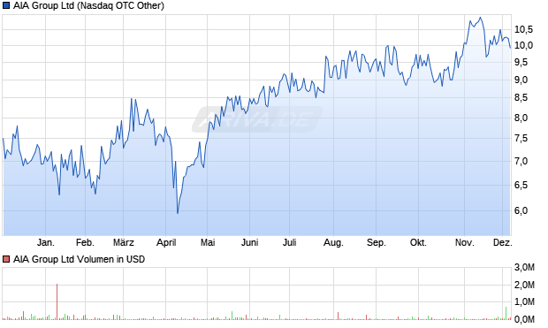AIA Group Aktie Chart
