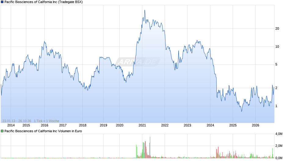 Pacific Biosciences of California Chart