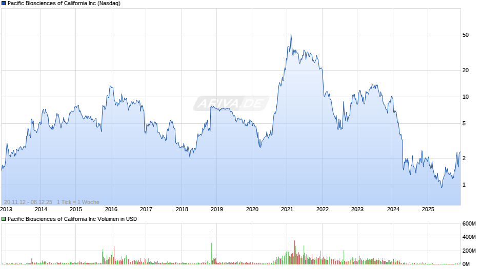 Pacific Biosciences of California Chart