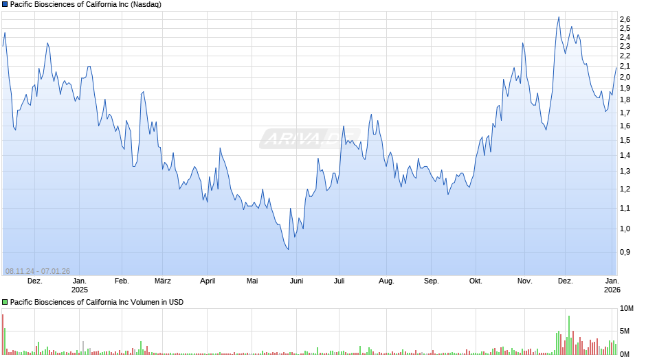 Pacific Biosciences of California Chart