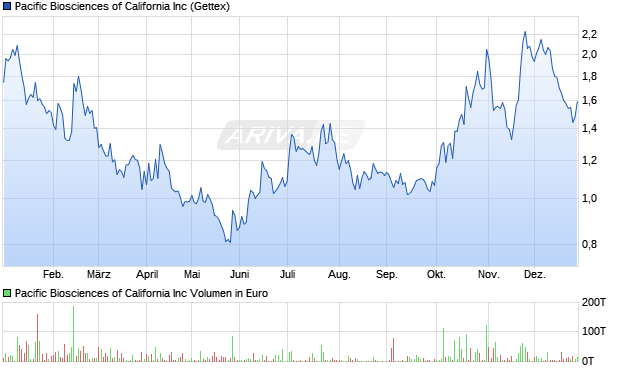 Pacific Biosciences of California Aktie Chart