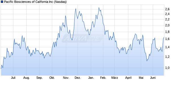 Pacific Biosciences of California Aktie Chart