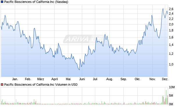 Pacific Biosciences of California Aktie Chart