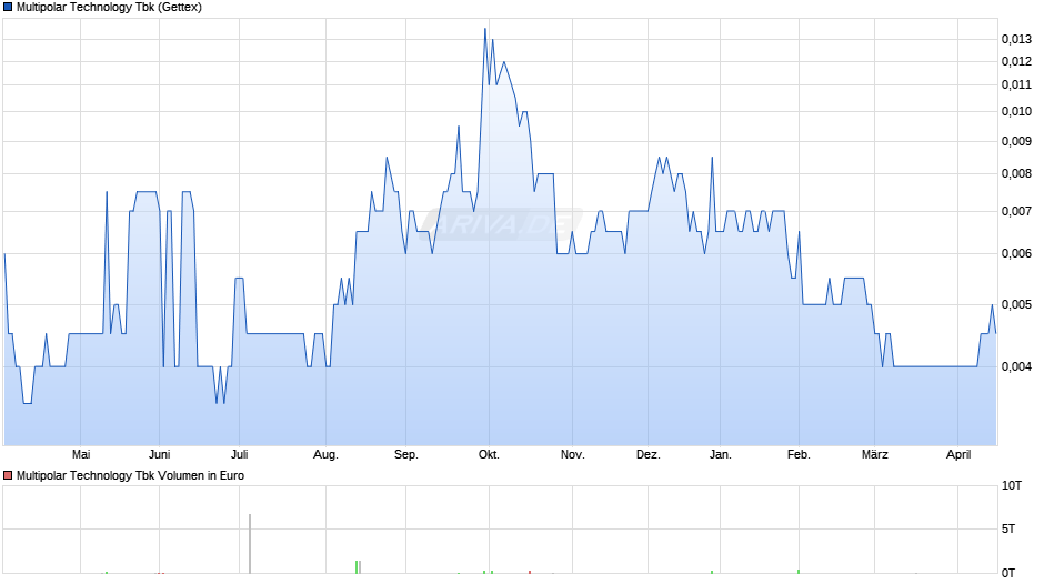 Multipolar Technology Tbk Chart