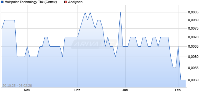 Multipolar Technology Tbk Aktie