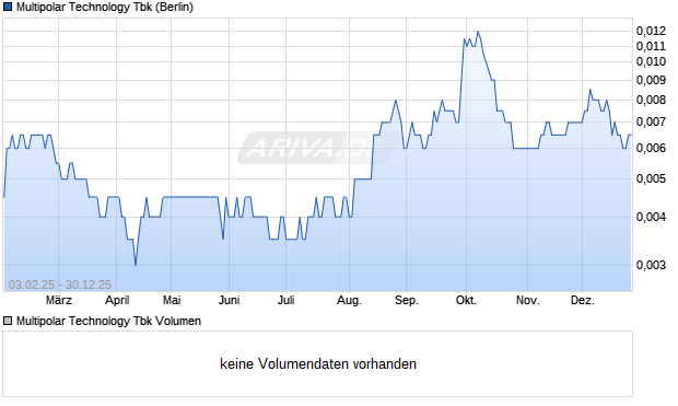 Multipolar Technology Tbk Aktie Chart