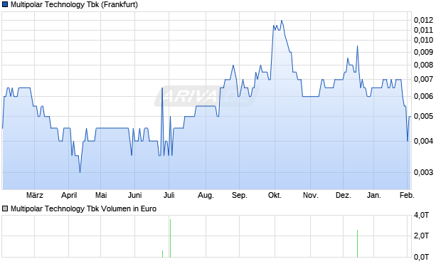 Multipolar Technology Tbk Aktie Chart