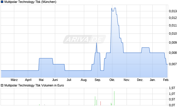Multipolar Technology Tbk Aktie Chart