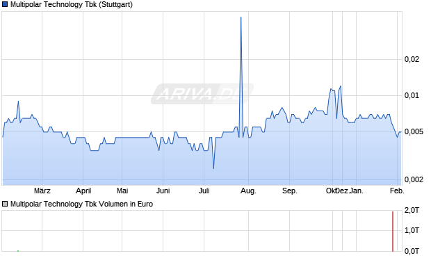 Multipolar Technology Tbk Aktie Chart