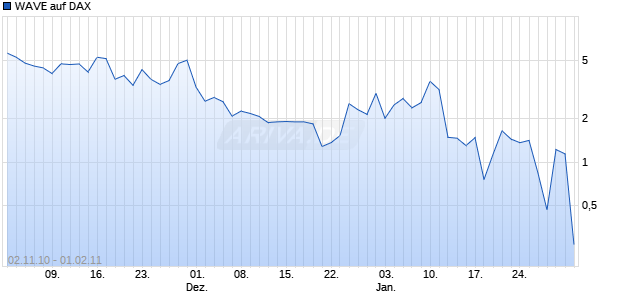 WAVE auf DAX [Deutsche Bank] Chart