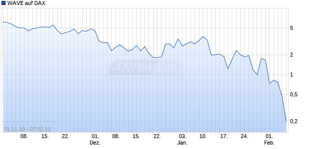 WAVE auf DAX [Deutsche Bank] Chart