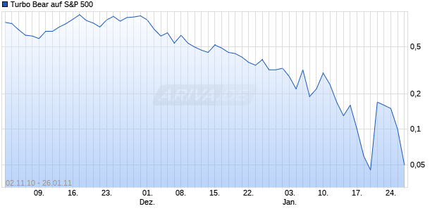 Turbo Bear auf S&P 500 [Citigroup Global Markets Deutschland AG] Chart