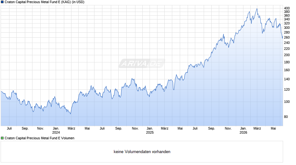Craton Capital Precious Metal Fund E Chart