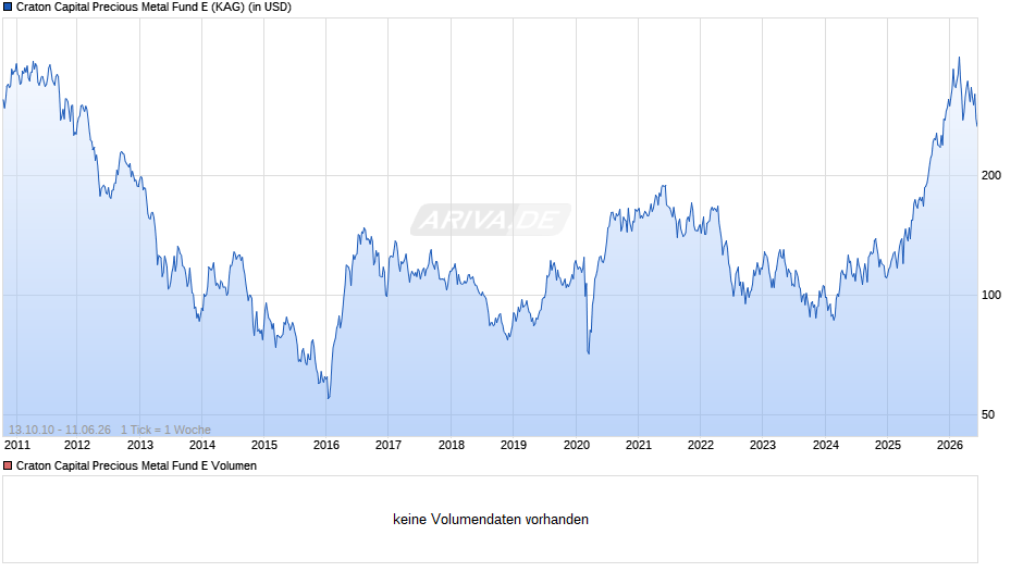 Craton Capital Precious Metal Fund E Chart