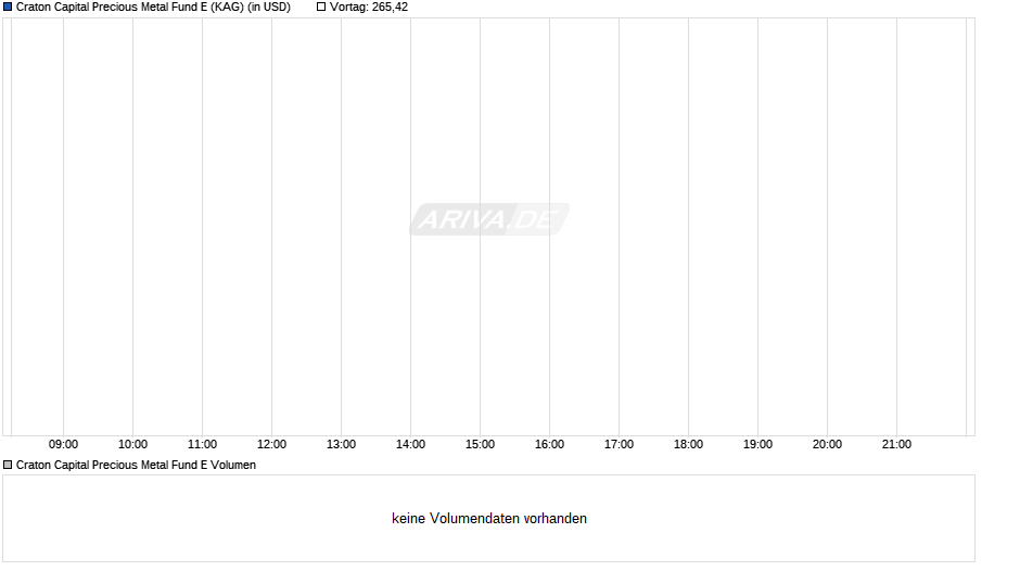 Craton Capital Precious Metal Fund E Chart