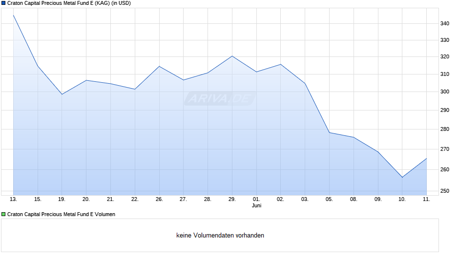 Craton Capital Precious Metal Fund E Chart