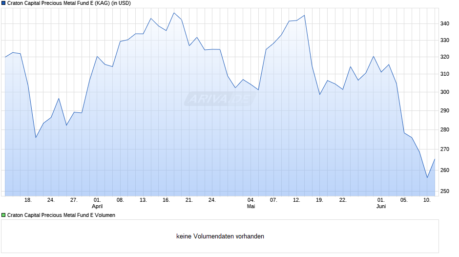 Craton Capital Precious Metal Fund E Chart