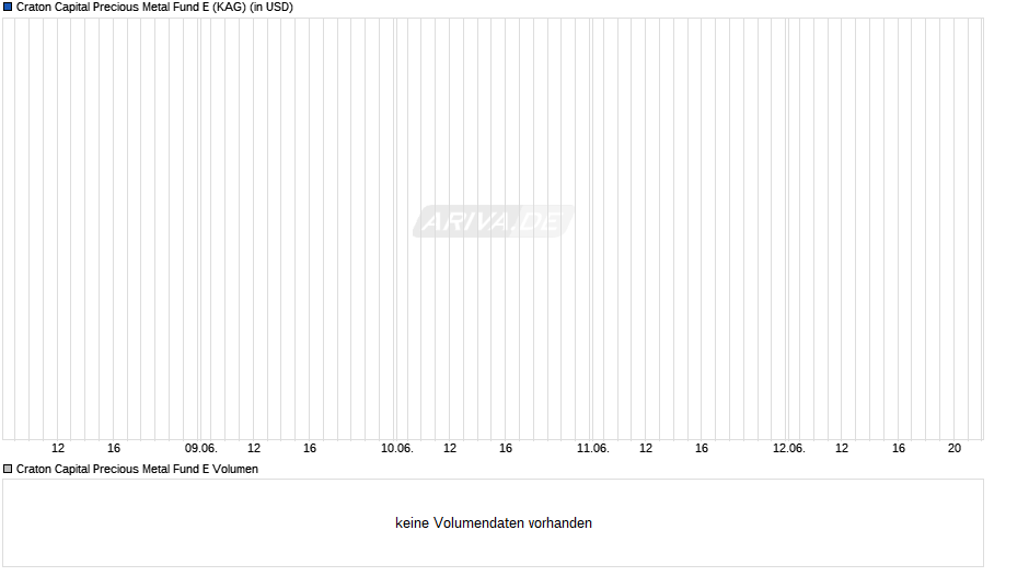 Craton Capital Precious Metal Fund E Chart