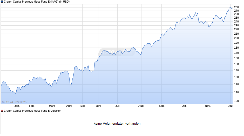 Craton Capital Precious Metal Fund E Chart