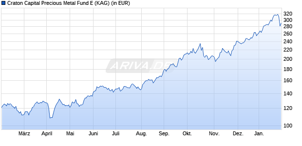 Performance des Craton Capital Precious Metal Fund E (WKN A1C6L9, ISIN LI0116308888)