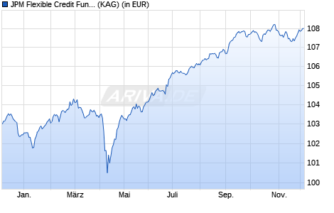 Performance des JPM Flexible Credit Fund D (acc) - EUR (hedged) (WKN A0YFEH, ISIN LU0469576879)