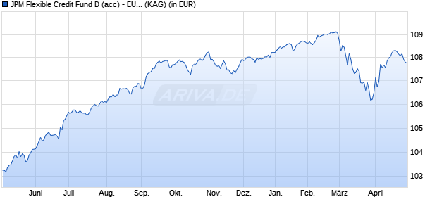 Performance des JPM Flexible Credit Fund D (acc) - EUR (hedged) (WKN A0YFEH, ISIN LU0469576879)