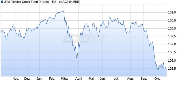 Performance des JPM Flexible Credit Fund D (acc) - EUR (hedged) (WKN A0YFEH, ISIN LU0469576879)