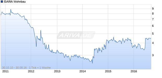 ISARIA Wohnbau Chart