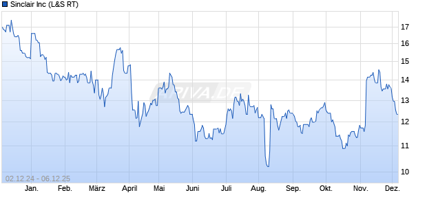 Sinclair Aktie Chart