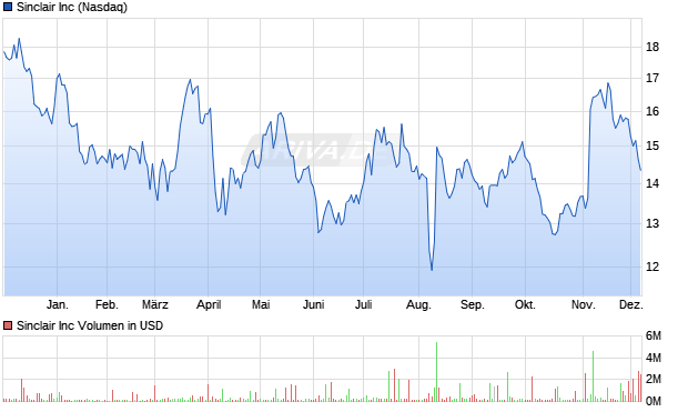 Sinclair Aktie Chart