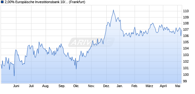2,00% Europäische Investitionsbank 10/35 auf Festzi. (WKN A1A29V, ISIN CH0119542634) Chart