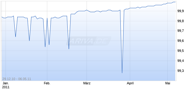 BRD USCHAT.AUSG.10/21 Chart