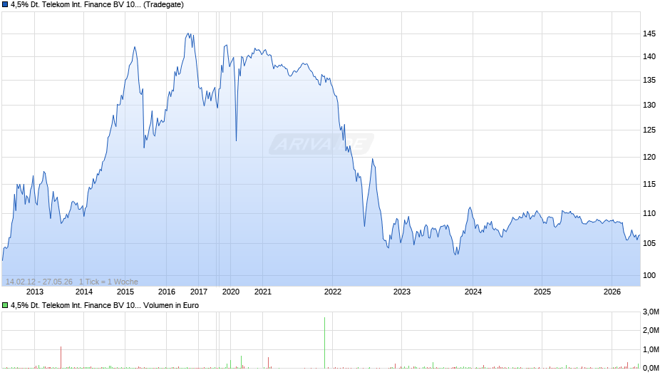 4,5% Deutsche Telekom International Finance BV 10/30 auf Festzins Chart