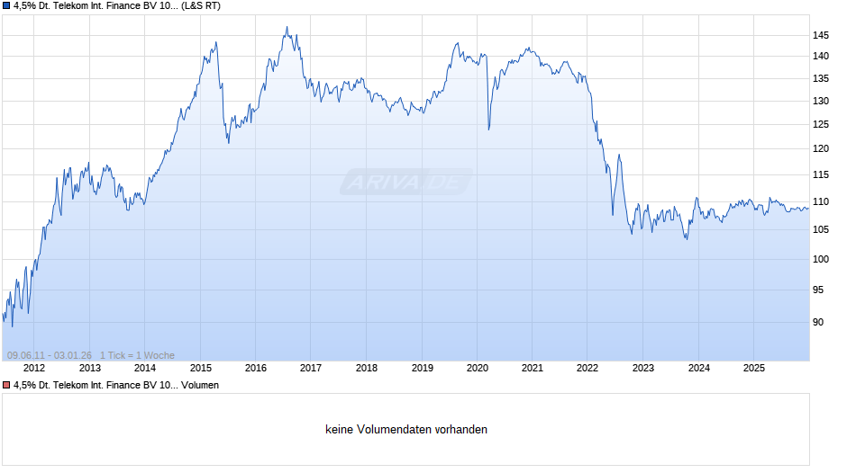 4,5% Deutsche Telekom International Finance BV 10/30 auf Festzins Chart
