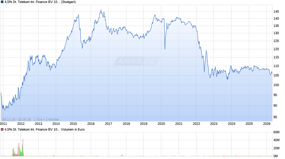 4,5% Deutsche Telekom International Finance BV 10/30 auf Festzins Chart