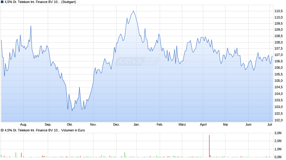4,5% Deutsche Telekom International Finance BV 10/30 auf Festzins Chart