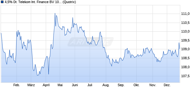 4,5% Deutsche Telekom International Finance BV 10/. (WKN A1A21E, ISIN XS0553728709) Chart