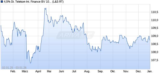 4,5% Deutsche Telekom International Finance BV 10/. (WKN A1A21E, ISIN XS0553728709) Chart