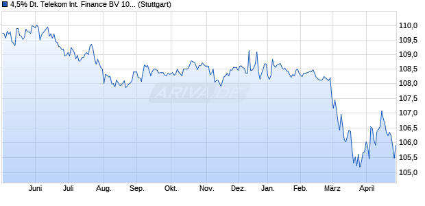 4,5% Deutsche Telekom International Finance BV 10/. (WKN A1A21E, ISIN XS0553728709) Chart