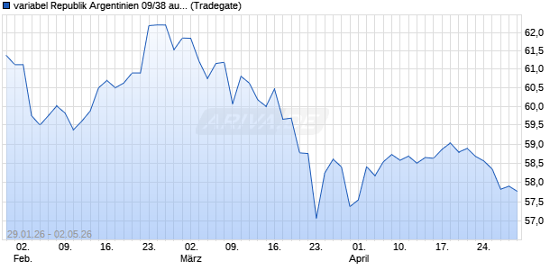 variabel Republik Argentinien 09/38 auf Stufenzins (WKN A0VTZ1, ISIN XS0501195993) Chart