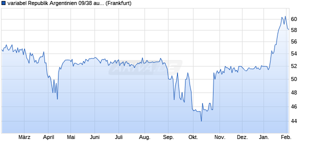variabel Republik Argentinien 09/38 auf Stufenzins (WKN A0VTZ1, ISIN XS0501195993) Chart