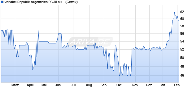 variabel Republik Argentinien 09/38 auf Stufenzins (WKN A0VTZ1, ISIN XS0501195993) Chart