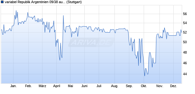 variabel Republik Argentinien 09/38 auf Stufenzins (WKN A0VTZ1, ISIN XS0501195993) Chart