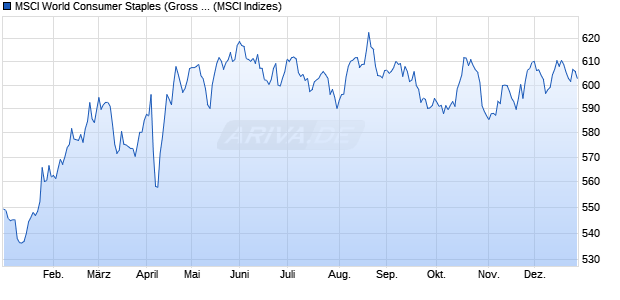 MSCI World Consumer Staples (Gross Return) Chart