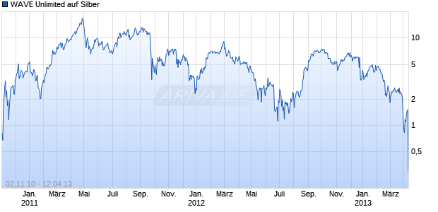 WAVE Unlimited auf Silber [Deutsche Bank AG] Chart