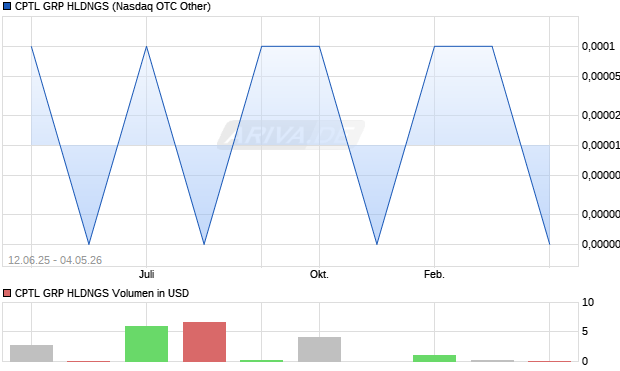 CPTL GRP HLDNGS Aktie Chart