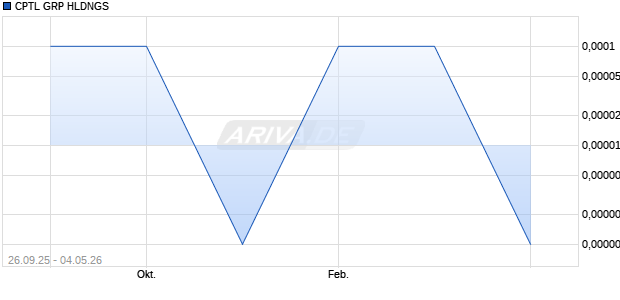 CPTL GRP HLDNGS Aktie Chart