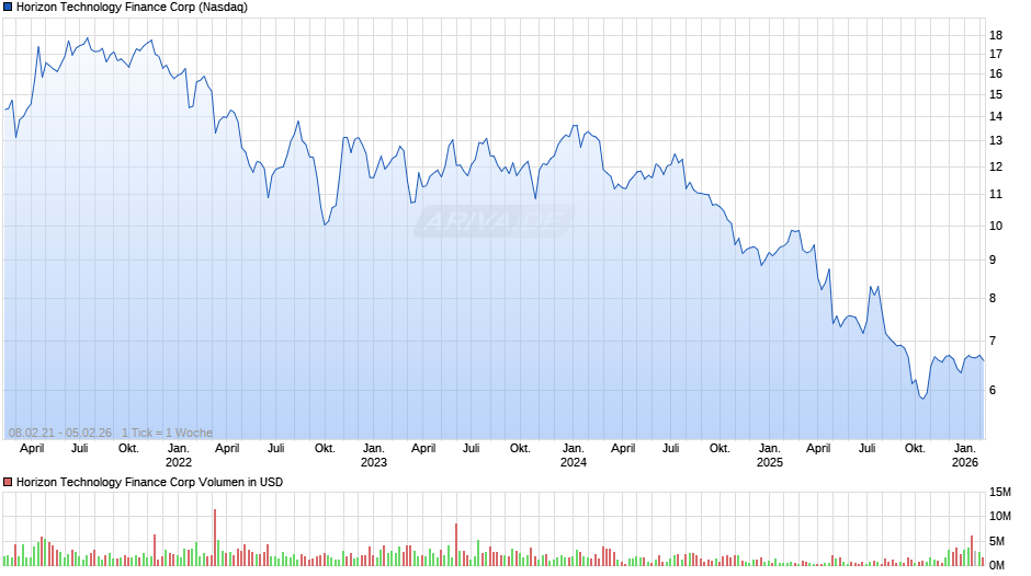 Horizon Technology Finance Chart