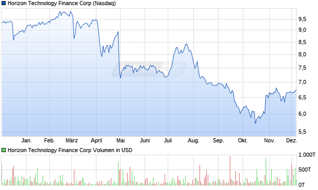 Horizon Technology Finance Aktie Chart